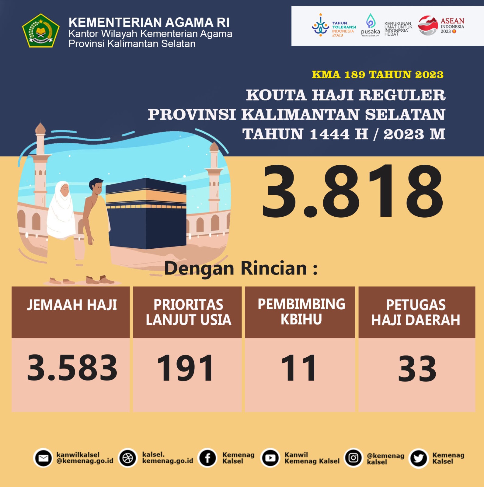 Kouta Jemaah Haji Kalsel Tahun 2023 Sebanyak 3.818 Orang
