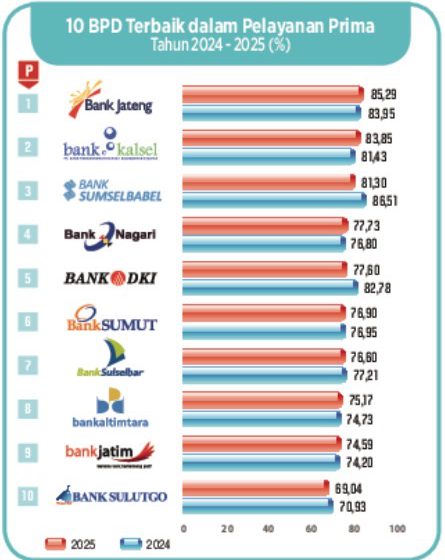  Salip Kompetitor, Bank Kalsel Melesat ke Posisi Runner Up dalam Survei BSEM