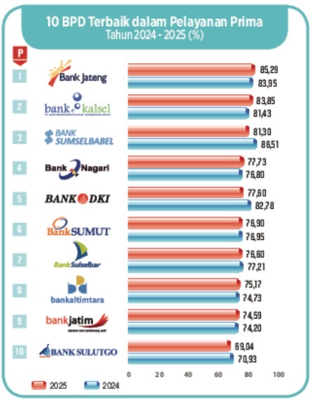 Salip Kompetitor, Bank Kalsel Melesat ke Posisi Runner Up dalam Survei BSEM